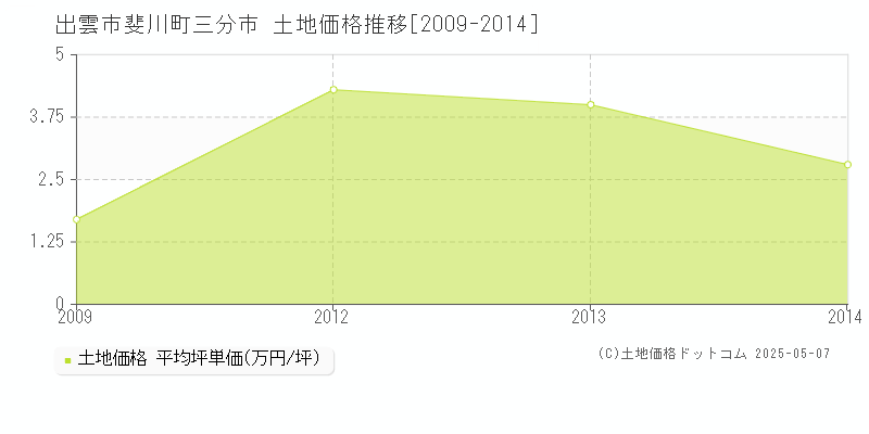 斐川町三分市(出雲市)の土地価格推移グラフ(坪単価)[2009-2014年]