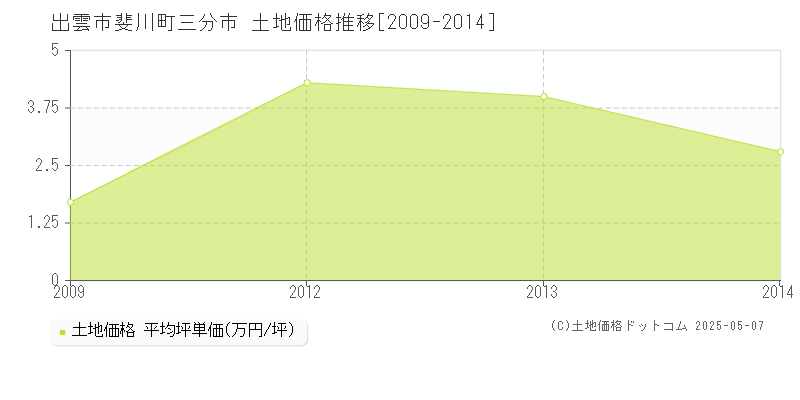 出雲市斐川町三分市の土地価格推移グラフ 