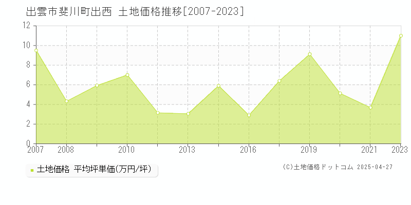 出雲市斐川町出西の土地価格推移グラフ 