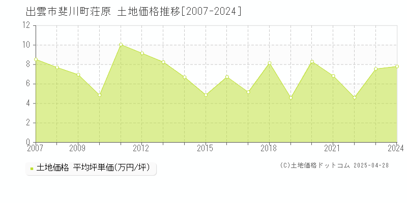 出雲市斐川町荘原の土地価格推移グラフ 