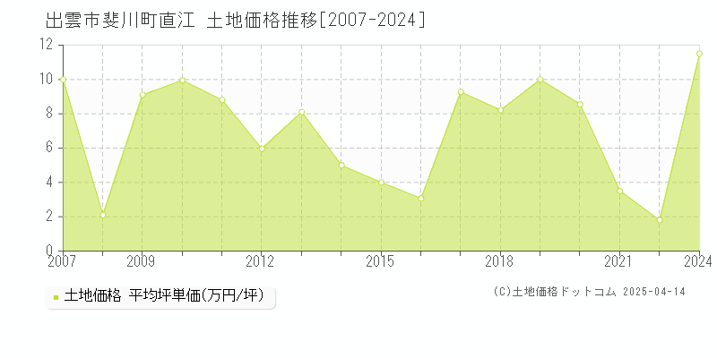 出雲市斐川町直江の土地価格推移グラフ 