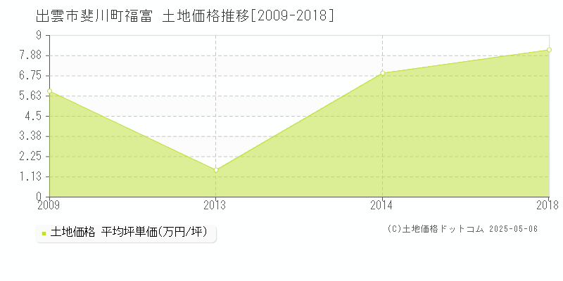 斐川町福富(出雲市)の土地価格推移グラフ(坪単価)[2009-2018年]