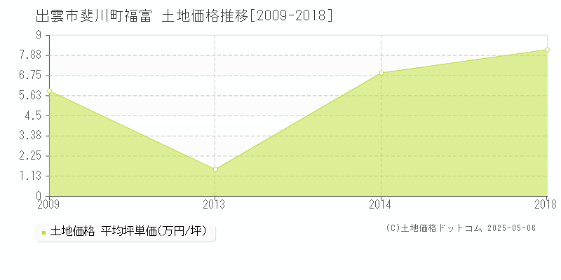 出雲市斐川町福富の土地価格推移グラフ 