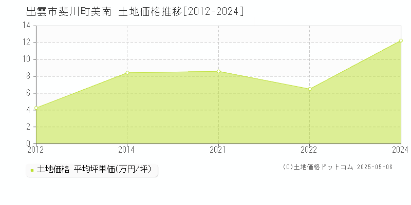 斐川町美南(出雲市)の土地価格推移グラフ(坪単価)[2012-2024年]