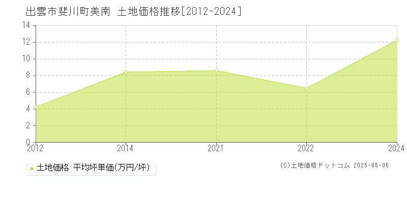 出雲市斐川町美南の土地価格推移グラフ 