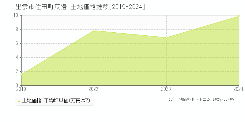 佐田町反邊(出雲市)の土地価格推移グラフ(坪単価)[2019-2024年]