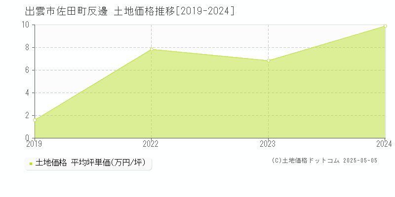 出雲市佐田町反邊の土地取引価格推移グラフ 