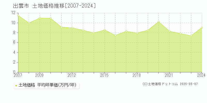 出雲市(島根県)の土地価格推移グラフ(坪単価)[2007-2024年]