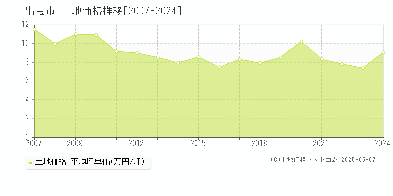 出雲市の土地取引事例推移グラフ 