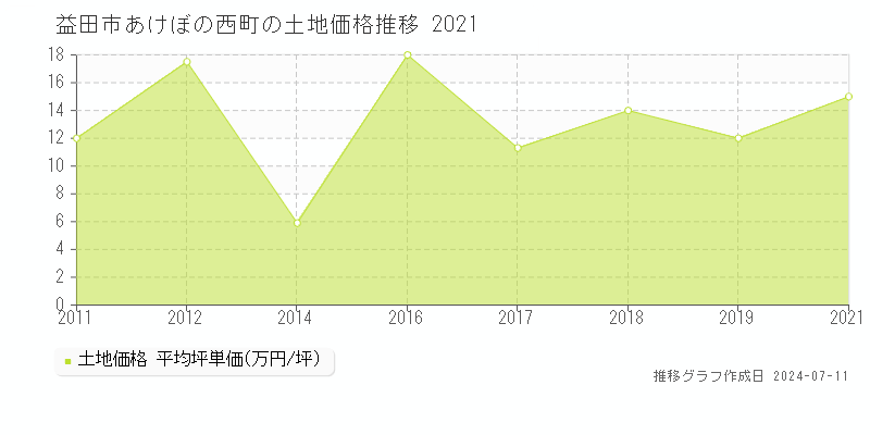 益田市あけぼの西町の土地価格推移グラフ 