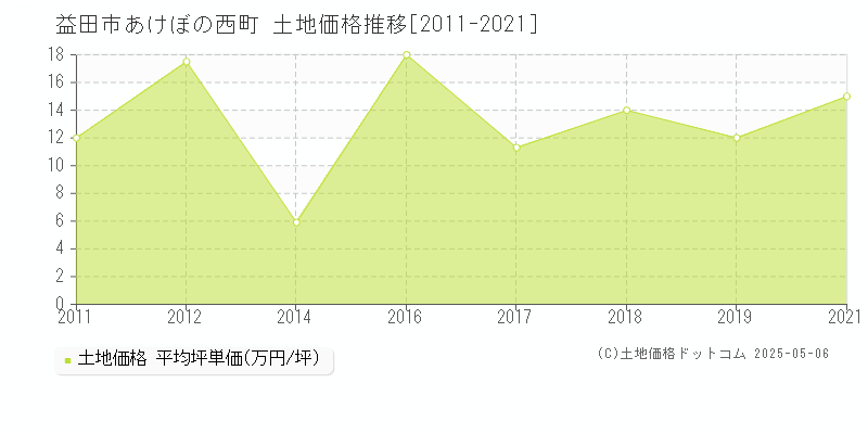 益田市あけぼの西町の土地価格推移グラフ 