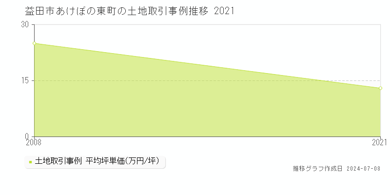 益田市あけぼの東町の土地価格推移グラフ 