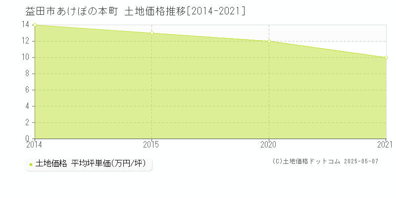 あけぼの本町(益田市)の土地価格推移グラフ(坪単価)[2014-2021年]