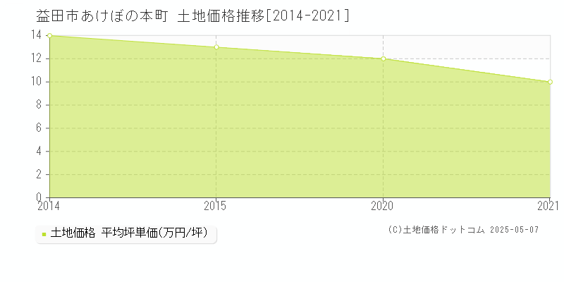 益田市あけぼの本町の土地価格推移グラフ 