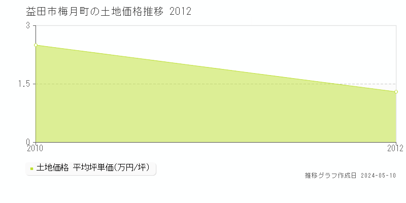 益田市梅月町の土地価格推移グラフ 
