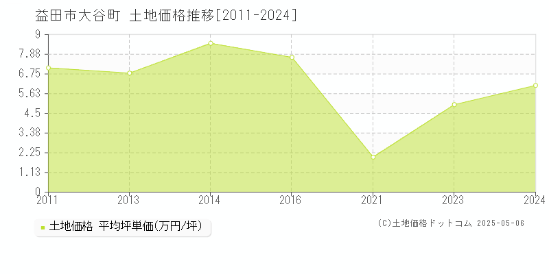 大谷町(益田市)の土地価格推移グラフ(坪単価)[2011-2024年]