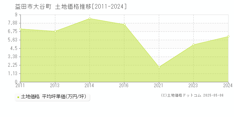 益田市大谷町の土地取引事例推移グラフ 