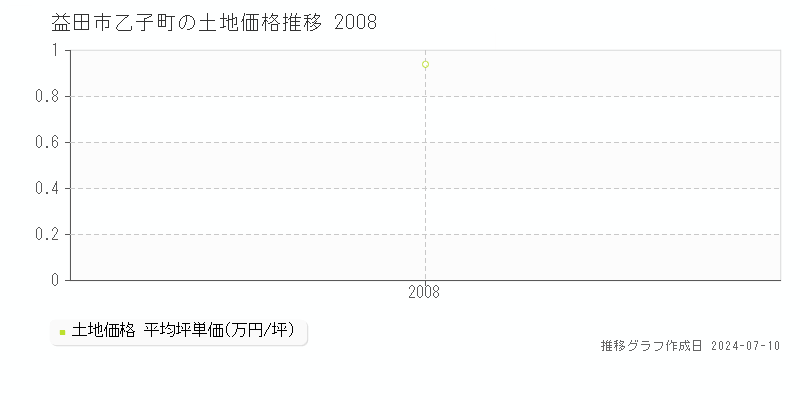 益田市乙子町の土地価格推移グラフ 
