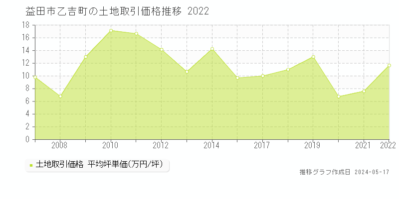 益田市乙吉町の土地価格推移グラフ 