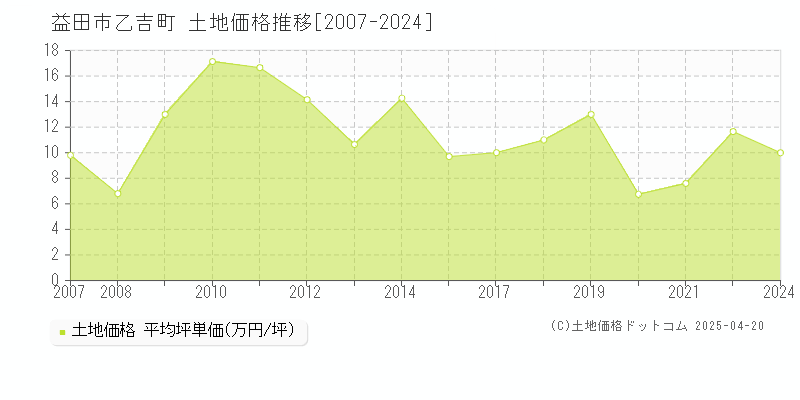 益田市乙吉町の土地価格推移グラフ 