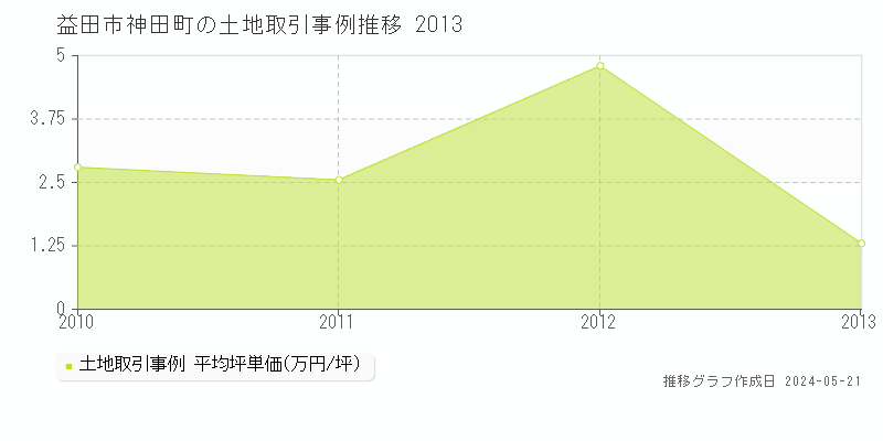 益田市神田町の土地価格推移グラフ 