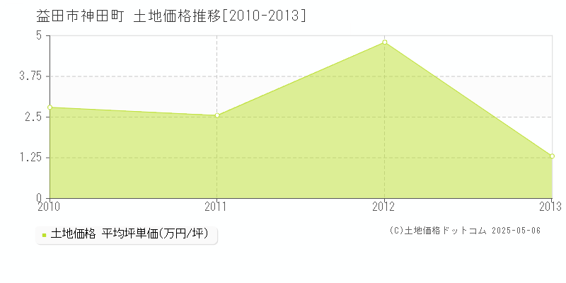 神田町(益田市)の土地価格推移グラフ(坪単価)[2010-2013年]