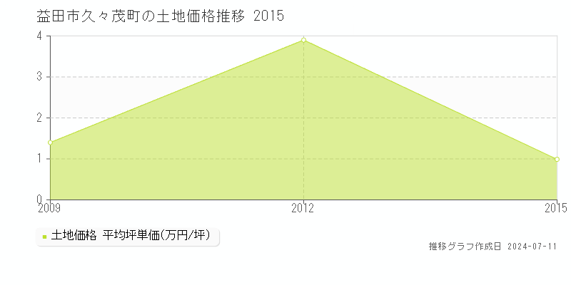 益田市久々茂町の土地価格推移グラフ 