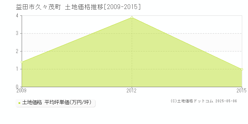 久々茂町(益田市)の土地価格推移グラフ(坪単価)[2009-2015年]