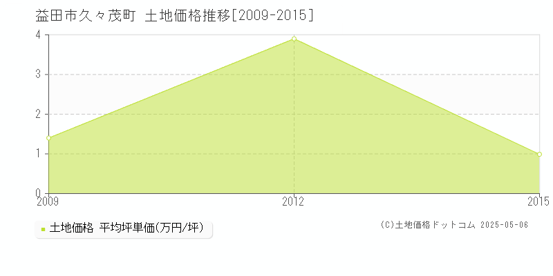 益田市久々茂町の土地価格推移グラフ 