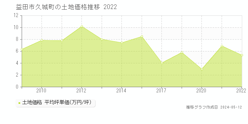 益田市久城町の土地価格推移グラフ 
