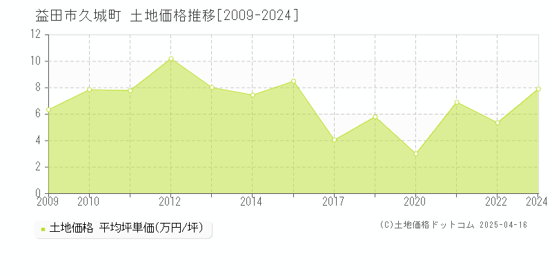 益田市久城町の土地価格推移グラフ 