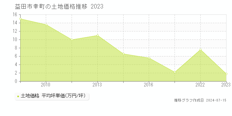 益田市幸町の土地価格推移グラフ 