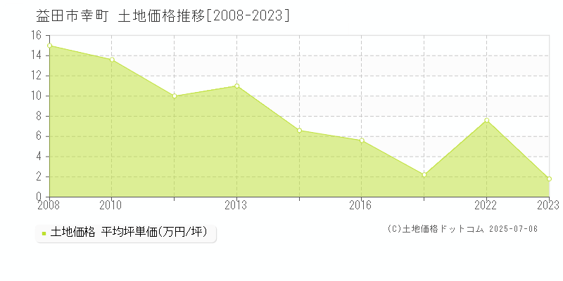 幸町(益田市)の土地価格推移グラフ(坪単価)[2008-2023年]