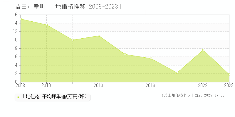 益田市幸町の土地価格推移グラフ 