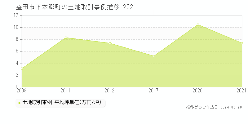 益田市下本郷町の土地価格推移グラフ 