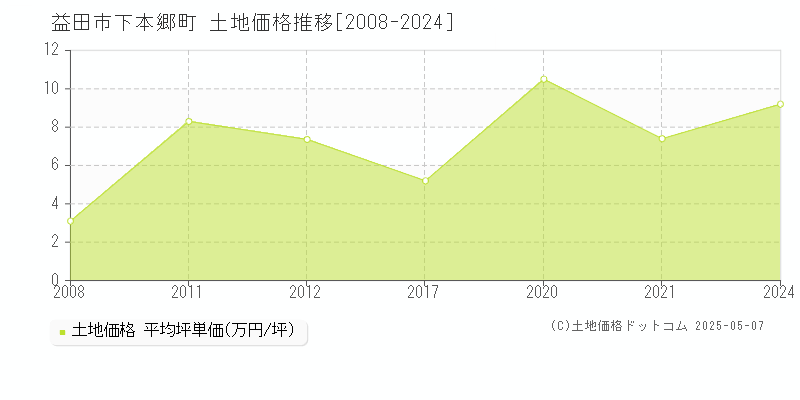 下本郷町(益田市)の土地価格推移グラフ(坪単価)[2008-2024年]
