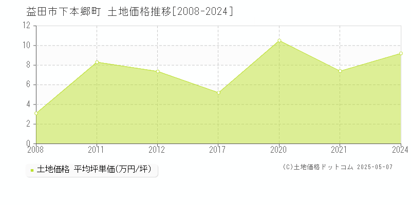 益田市下本郷町の土地価格推移グラフ 