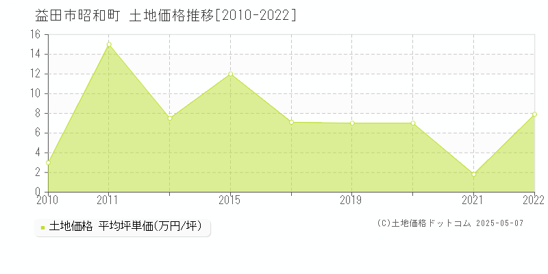 昭和町(益田市)の土地価格推移グラフ(坪単価)[2010-2022年]
