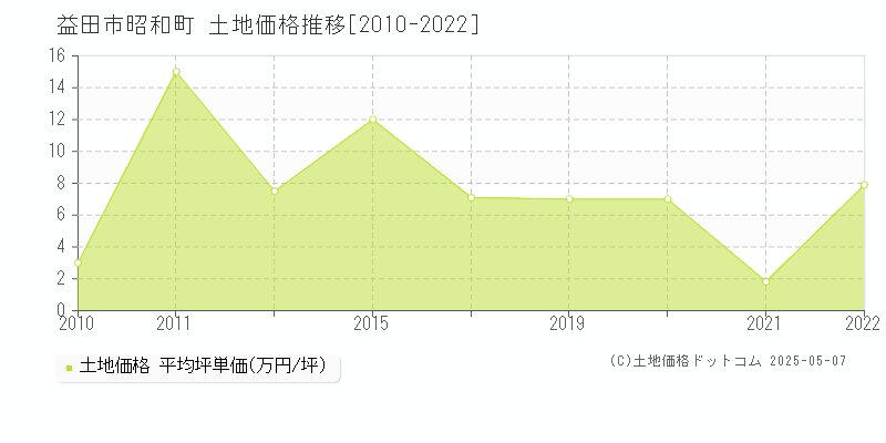 益田市昭和町の土地価格推移グラフ 