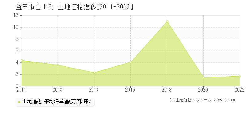白上町(益田市)の土地価格推移グラフ(坪単価)[2011-2022年]