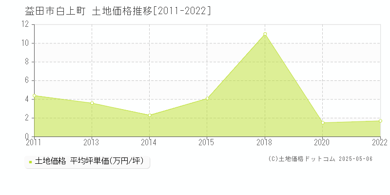 益田市白上町の土地価格推移グラフ 