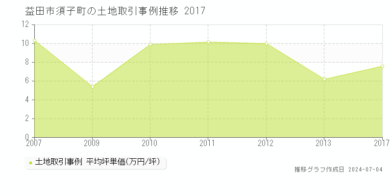 益田市須子町の土地価格推移グラフ 