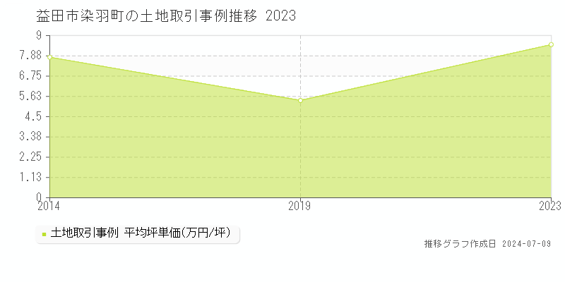 益田市染羽町の土地価格推移グラフ 