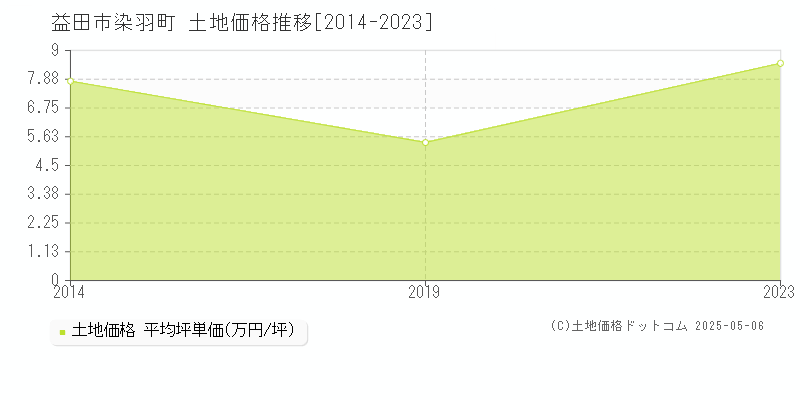 染羽町(益田市)の土地価格推移グラフ(坪単価)[2014-2023年]
