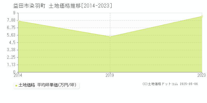 益田市染羽町の土地価格推移グラフ 