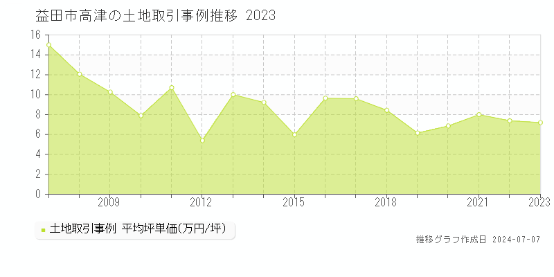 益田市高津の土地価格推移グラフ 