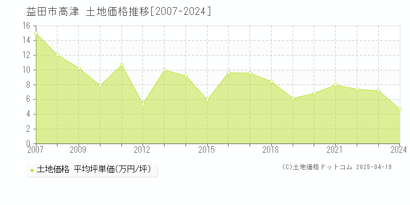 益田市高津の土地価格推移グラフ 