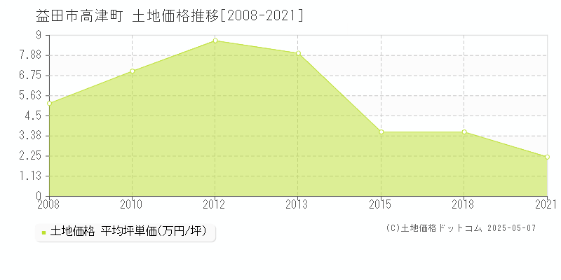 益田市高津町の土地価格推移グラフ 