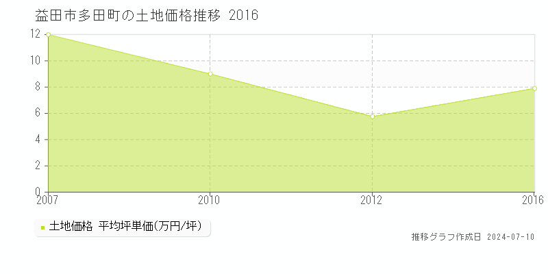 益田市多田町の土地価格推移グラフ 