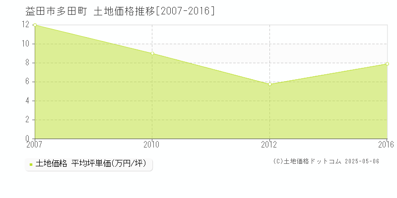 多田町(益田市)の土地価格推移グラフ(坪単価)[2007-2016年]